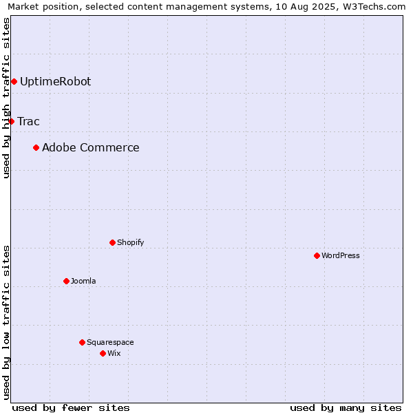 Market position of Adobe Commerce vs. UptimeRobot vs. Trac