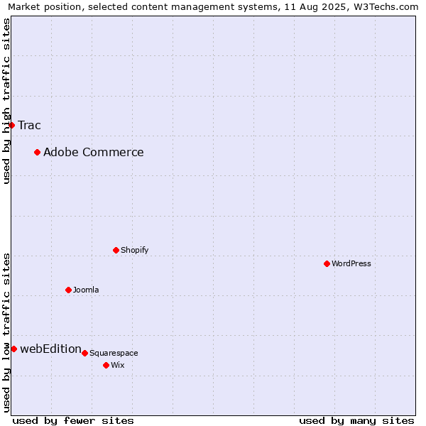 Market position of Adobe Commerce vs. webEdition vs. Trac