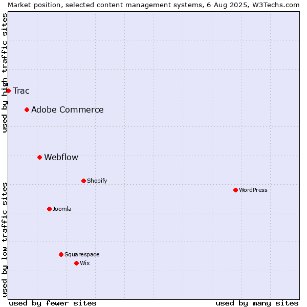 Market position of Webflow vs. Adobe Commerce vs. Trac
