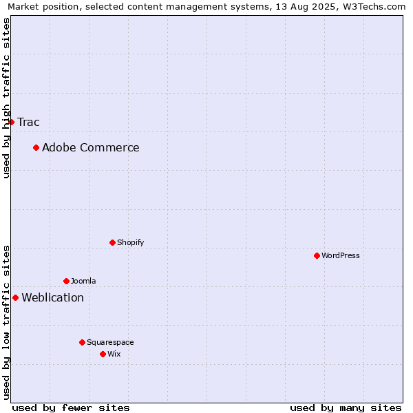 Market position of Adobe Commerce vs. Weblication vs. Trac
