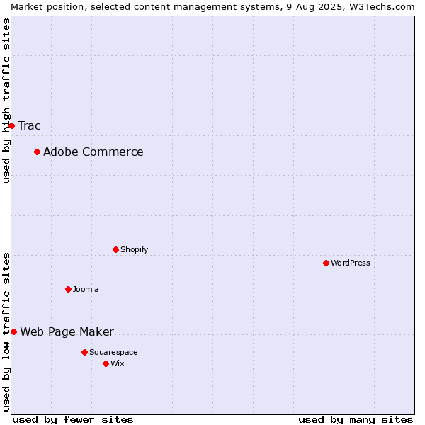 Market position of Adobe Commerce vs. Web Page Maker vs. Trac