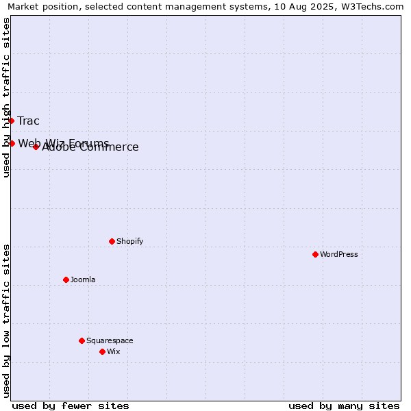 Market position of Adobe Commerce vs. Web Wiz Forums vs. Trac