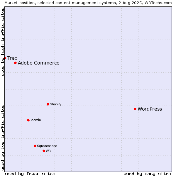 Market position of WordPress vs. Adobe Commerce vs. Trac
