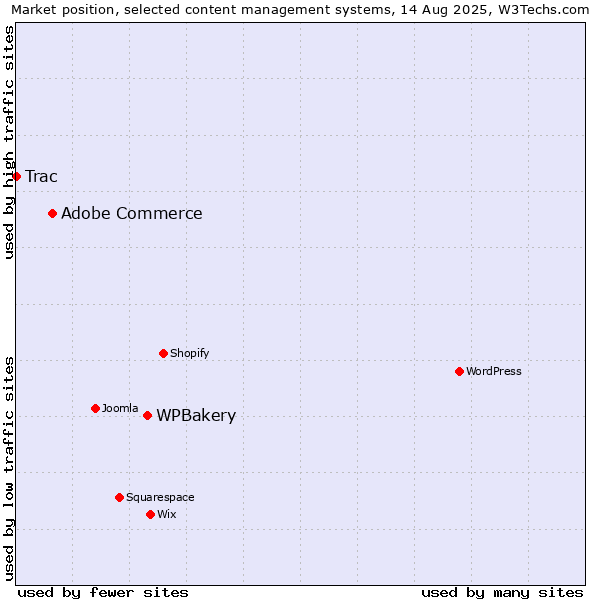 Market position of WPBakery vs. Adobe Commerce vs. Trac