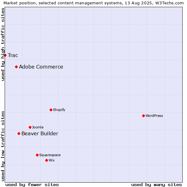 Market position of Beaver Builder vs. Adobe Commerce vs. Trac