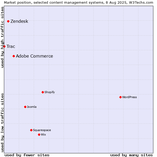 Market position of Adobe Commerce vs. Zendesk vs. Trac