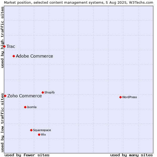 Market position of Adobe Commerce vs. Zoho Commerce vs. Trac