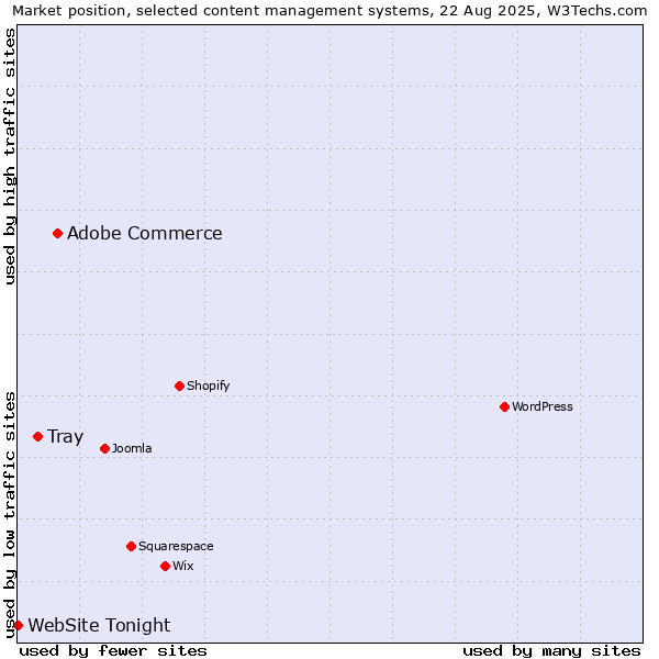Market position of Adobe Commerce vs. Tray vs. WebSite Tonight