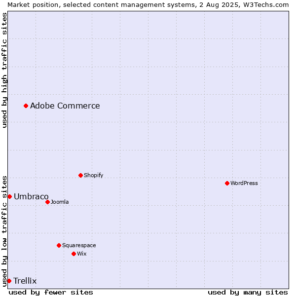 Market position of Adobe Commerce vs. Umbraco vs. Trellix