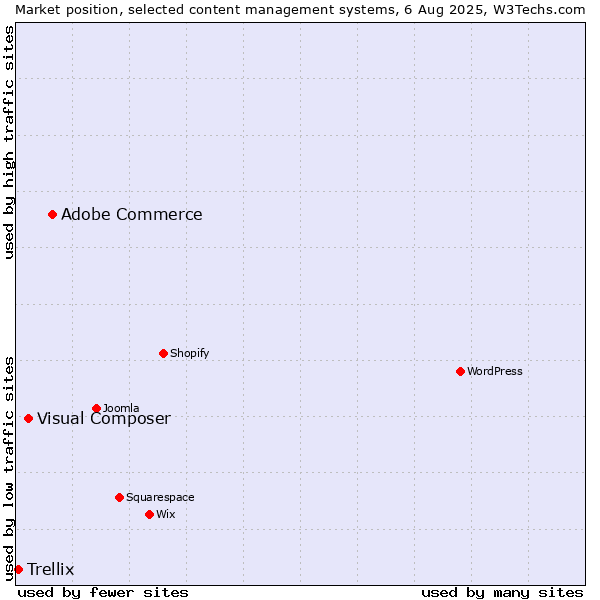 Market position of Adobe Commerce vs. Visual Composer vs. Trellix