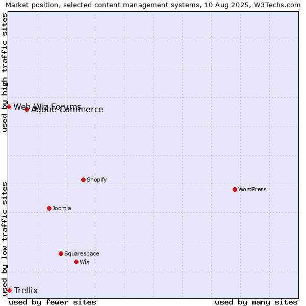 Market position of Adobe Commerce vs. Trellix vs. Web Wiz Forums