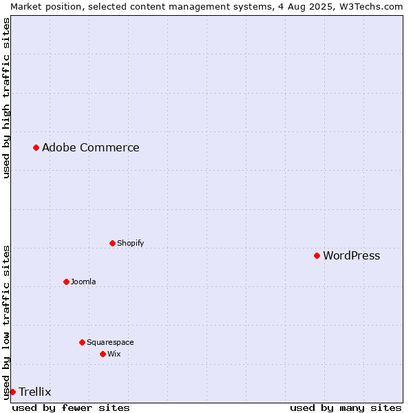 Market position of WordPress vs. Adobe Commerce vs. Trellix