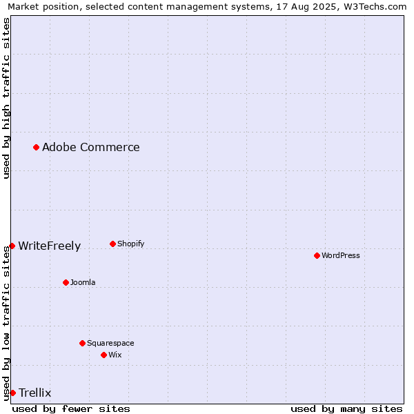 Market position of Adobe Commerce vs. Trellix vs. WriteFreely