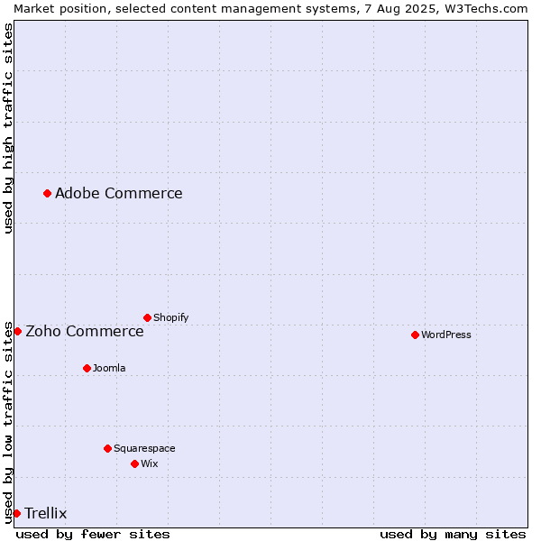 Market position of Adobe Commerce vs. Zoho Commerce vs. Trellix