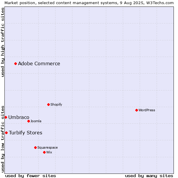 Market position of Adobe Commerce vs. Turbify Stores vs. Umbraco