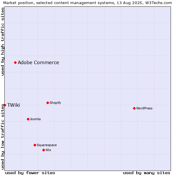 Market position of Adobe Commerce vs. TWiki