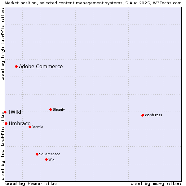 Market position of Adobe Commerce vs. Umbraco vs. TWiki