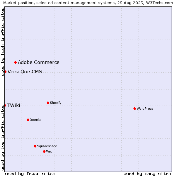 Market position of Adobe Commerce vs. VerseOne CMS vs. TWiki
