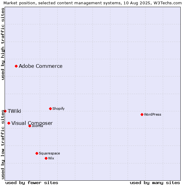 Market position of Adobe Commerce vs. Visual Composer vs. TWiki