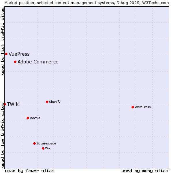 Market position of Adobe Commerce vs. VuePress vs. TWiki