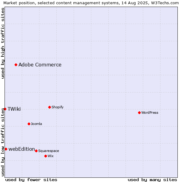 Market position of Adobe Commerce vs. webEdition vs. TWiki