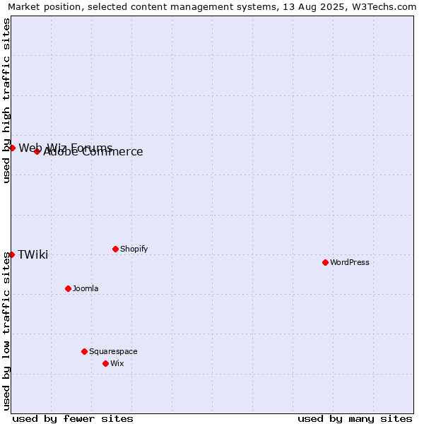Market position of Adobe Commerce vs. Web Wiz Forums vs. TWiki