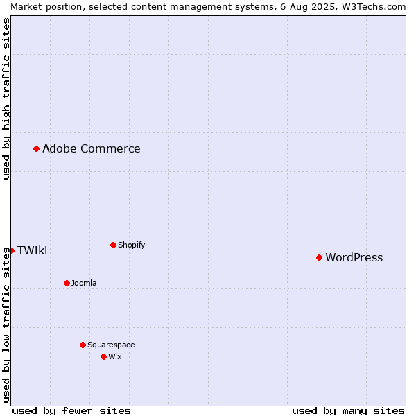 Market position of WordPress vs. Adobe Commerce vs. TWiki