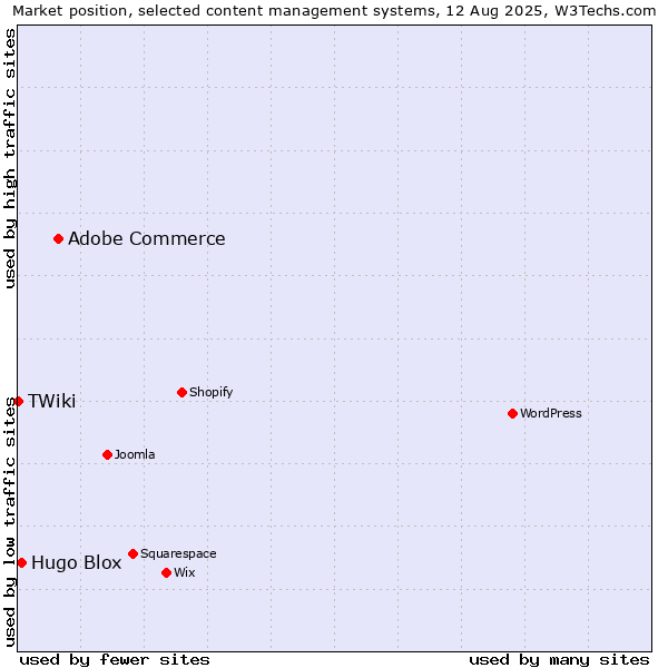 Market position of Adobe Commerce vs. Hugo Blox vs. TWiki