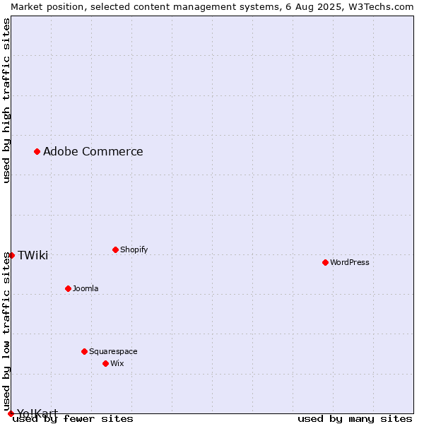 Market position of Adobe Commerce vs. TWiki vs. Yo!Kart
