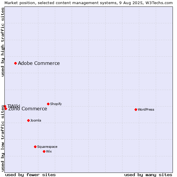 Market position of Adobe Commerce vs. Zoho Commerce vs. TWiki