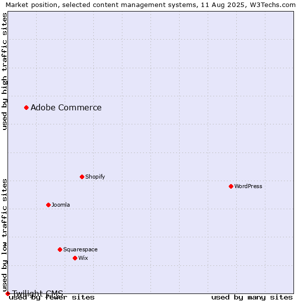 Market position of Adobe Commerce vs. Twilight CMS