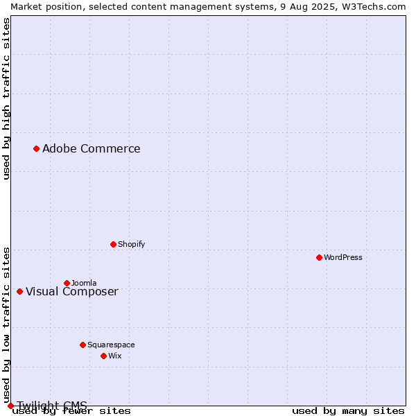Market position of Adobe Commerce vs. Visual Composer vs. Twilight CMS