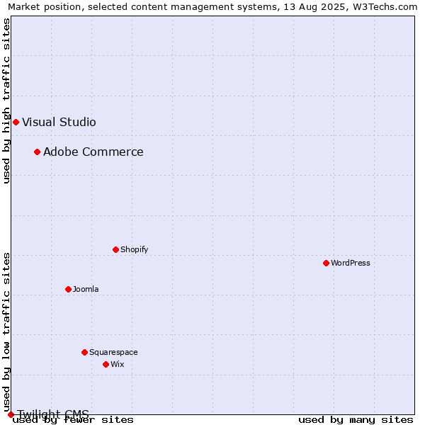 Market position of Adobe Commerce vs. Visual Studio vs. Twilight CMS