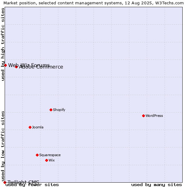 Market position of Adobe Commerce vs. Web Wiz Forums vs. Twilight CMS
