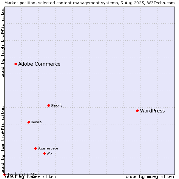 Market position of WordPress vs. Adobe Commerce vs. Twilight CMS