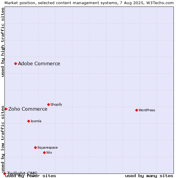 Market position of Adobe Commerce vs. Zoho Commerce vs. Twilight CMS