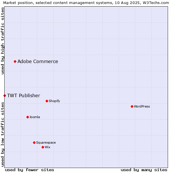 Market position of Adobe Commerce vs. TWT Publisher