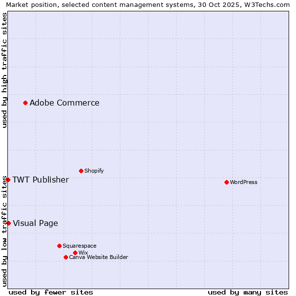 Market position of Adobe Commerce vs. Visual Page vs. TWT Publisher