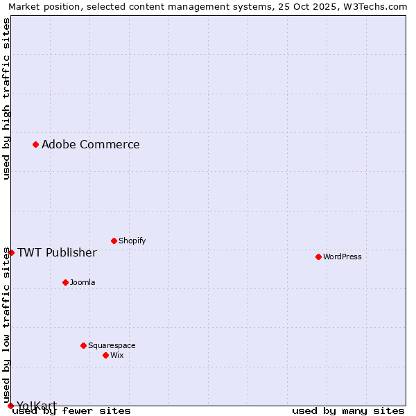 Market position of Adobe Commerce vs. TWT Publisher vs. Yo!Kart