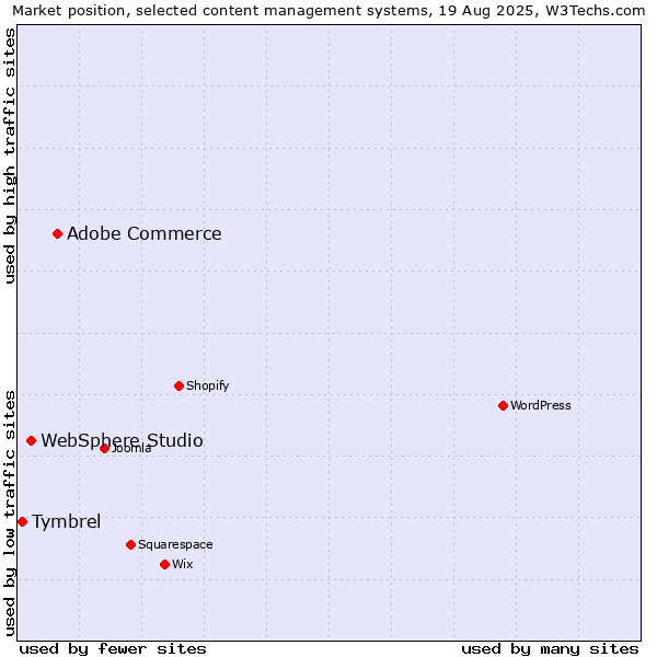 Market position of Adobe Commerce vs. WebSphere Studio vs. Tymbrel
