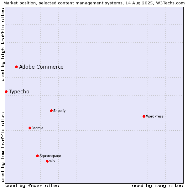 Market position of Adobe Commerce vs. Typecho
