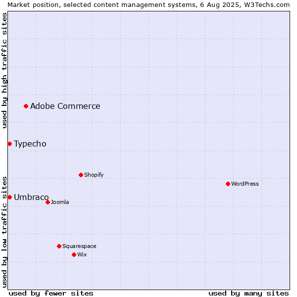 Market position of Adobe Commerce vs. Umbraco vs. Typecho