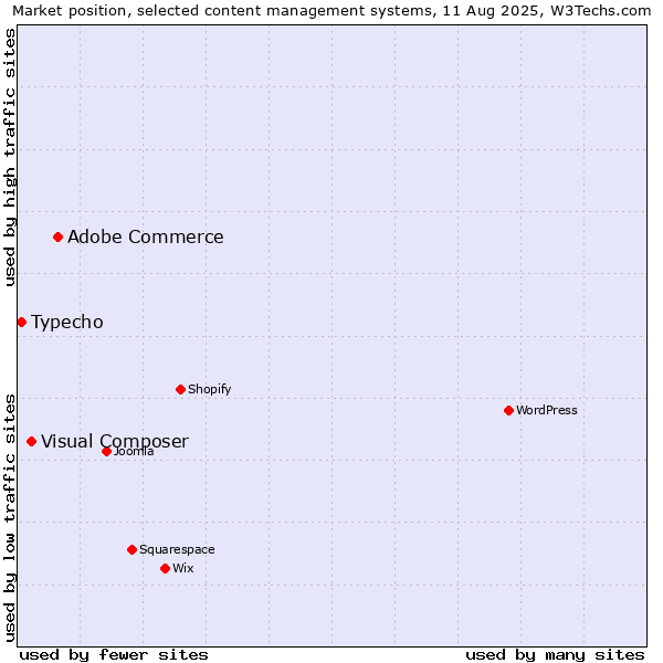 Market position of Adobe Commerce vs. Visual Composer vs. Typecho