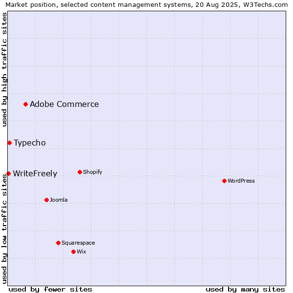 Market position of Adobe Commerce vs. Typecho vs. WriteFreely