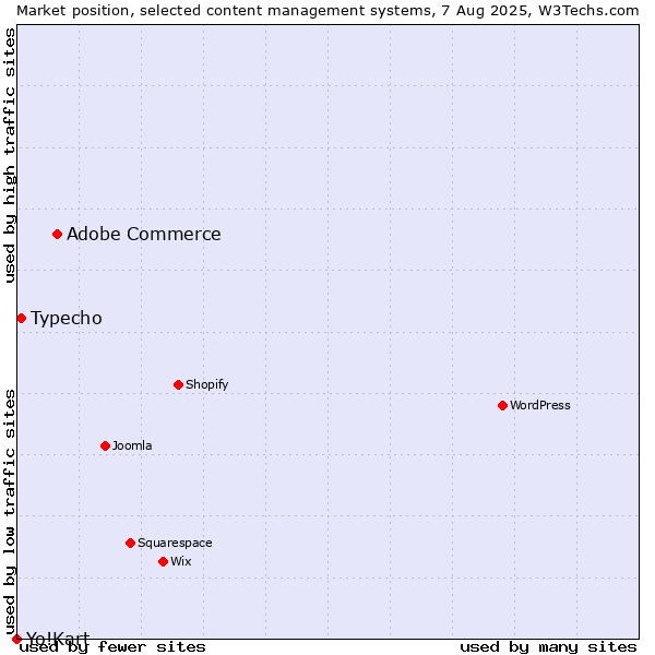 Market position of Adobe Commerce vs. Typecho vs. Yo!Kart