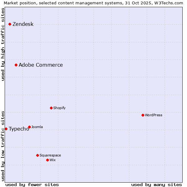 Market position of Adobe Commerce vs. Zendesk vs. Typecho