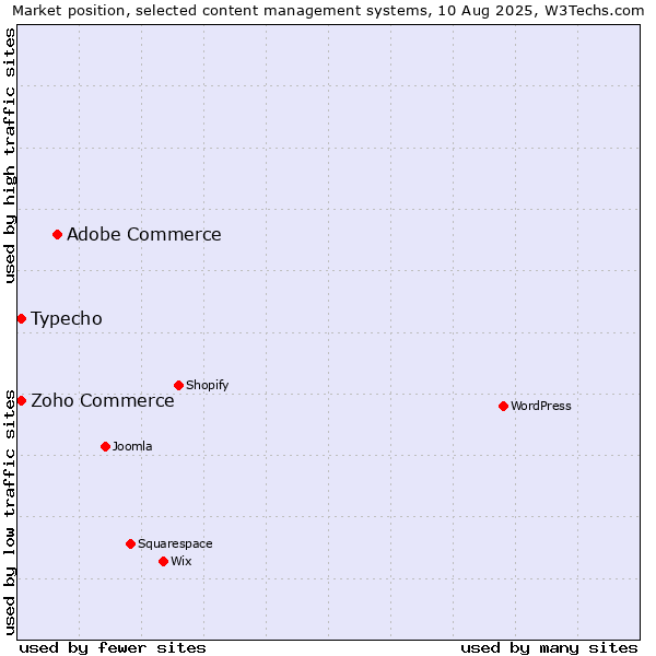 Market position of Adobe Commerce vs. Zoho Commerce vs. Typecho