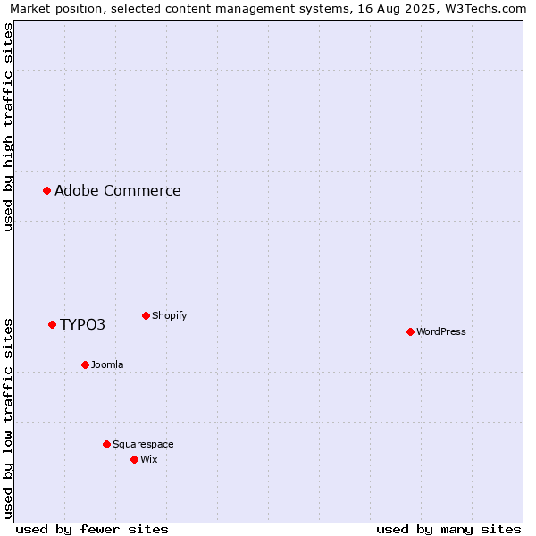 Market position of TYPO3 vs. Adobe Commerce