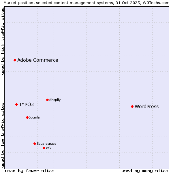 Market position of WordPress vs. TYPO3 vs. Adobe Commerce