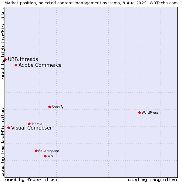 Market position of Adobe Commerce vs. Visual Composer vs. UBB.threads